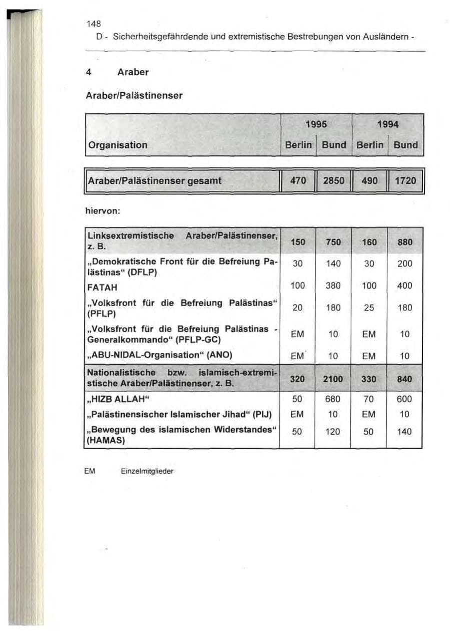Seite 148 des Verfassungsschutzbericht 1995 Berlin