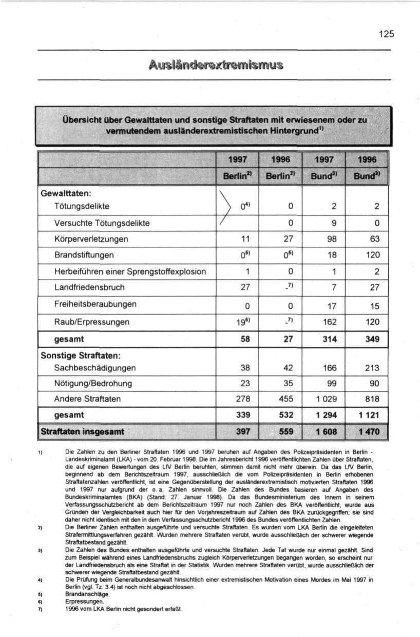 Seite 136 des Verfassungsschutzbericht 1997 Berlin
