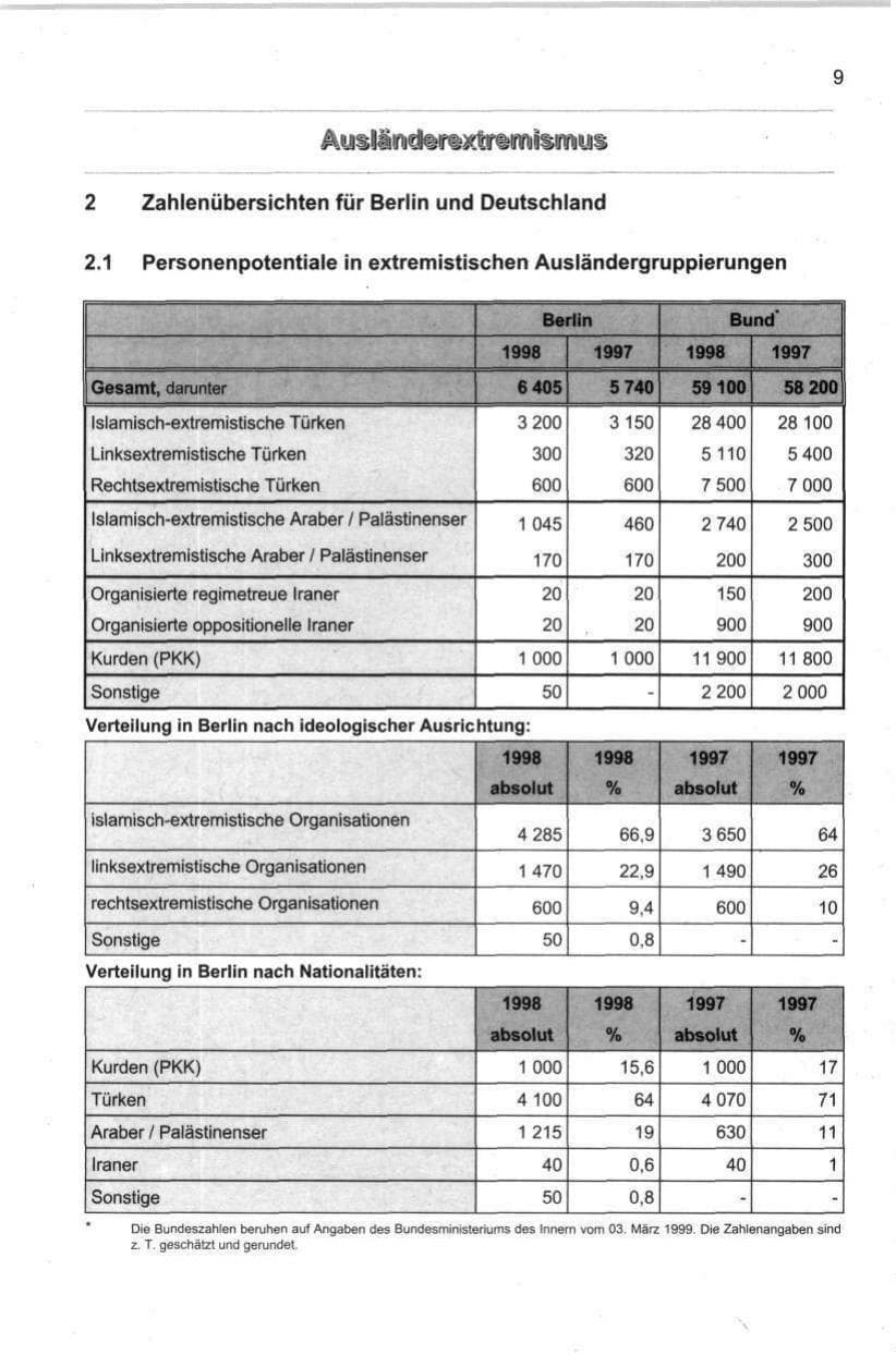Seite 20 des Verfassungsschutzbericht 1998 Berlin