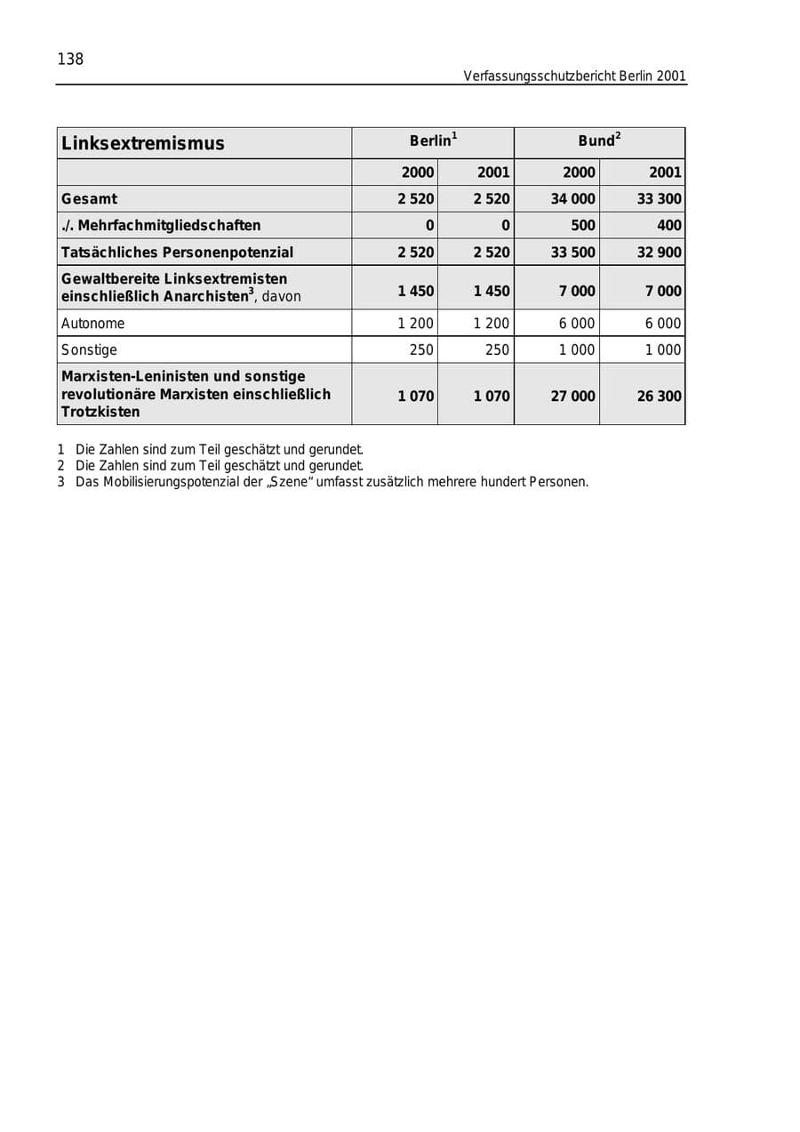 Seite 138 des Verfassungsschutzbericht 2001 Berlin