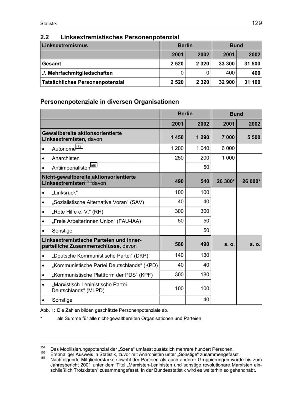 Seite 133 des Verfassungsschutzbericht 2002 Berlin