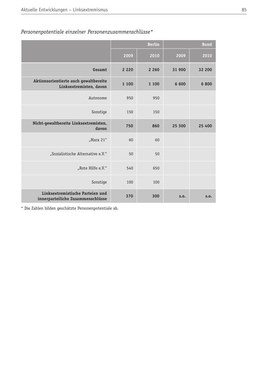 Seite 96 des Verfassungsschutzbericht 2010 Berlin