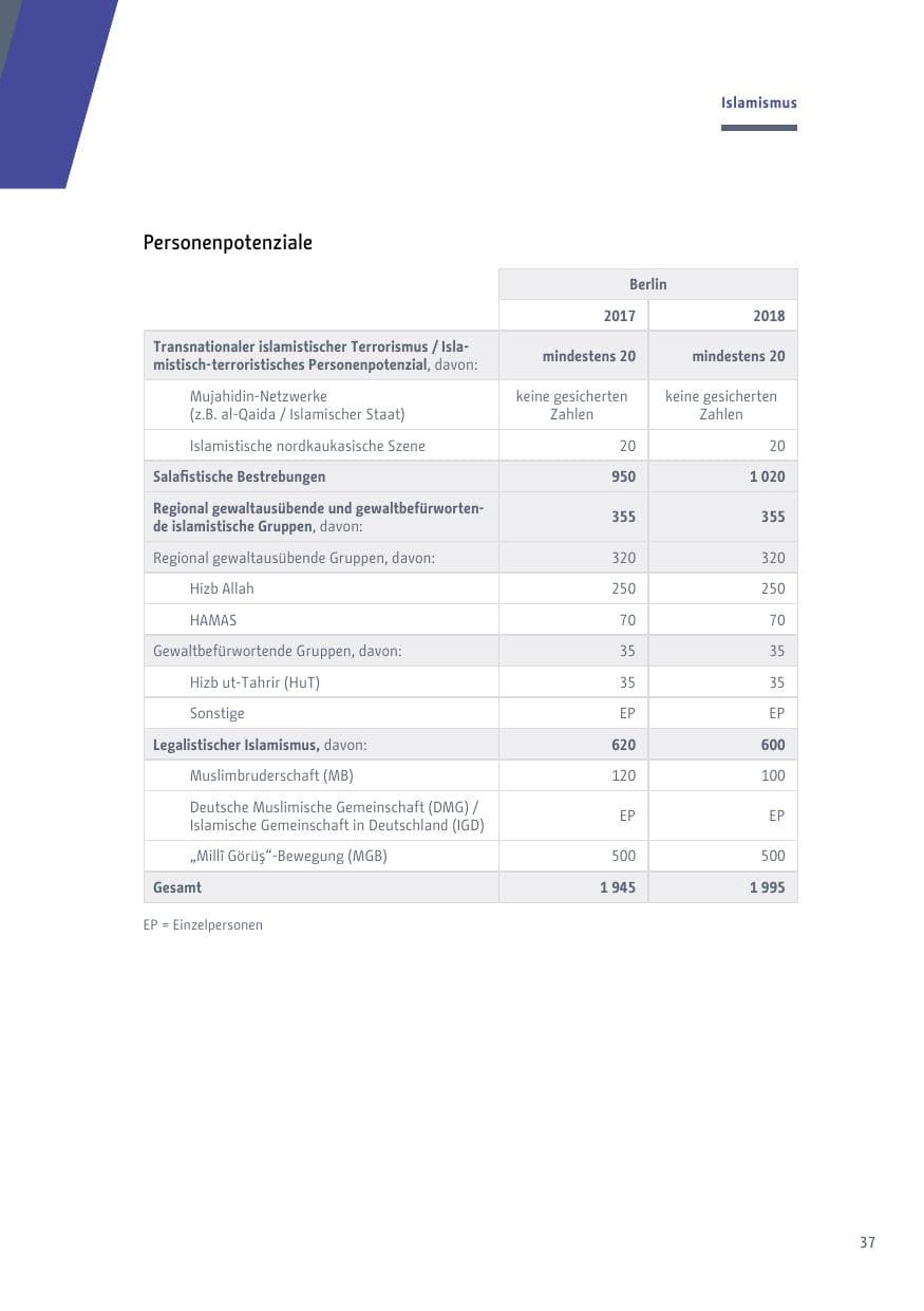 Seite 37 des Verfassungsschutzbericht 2018 Berlin