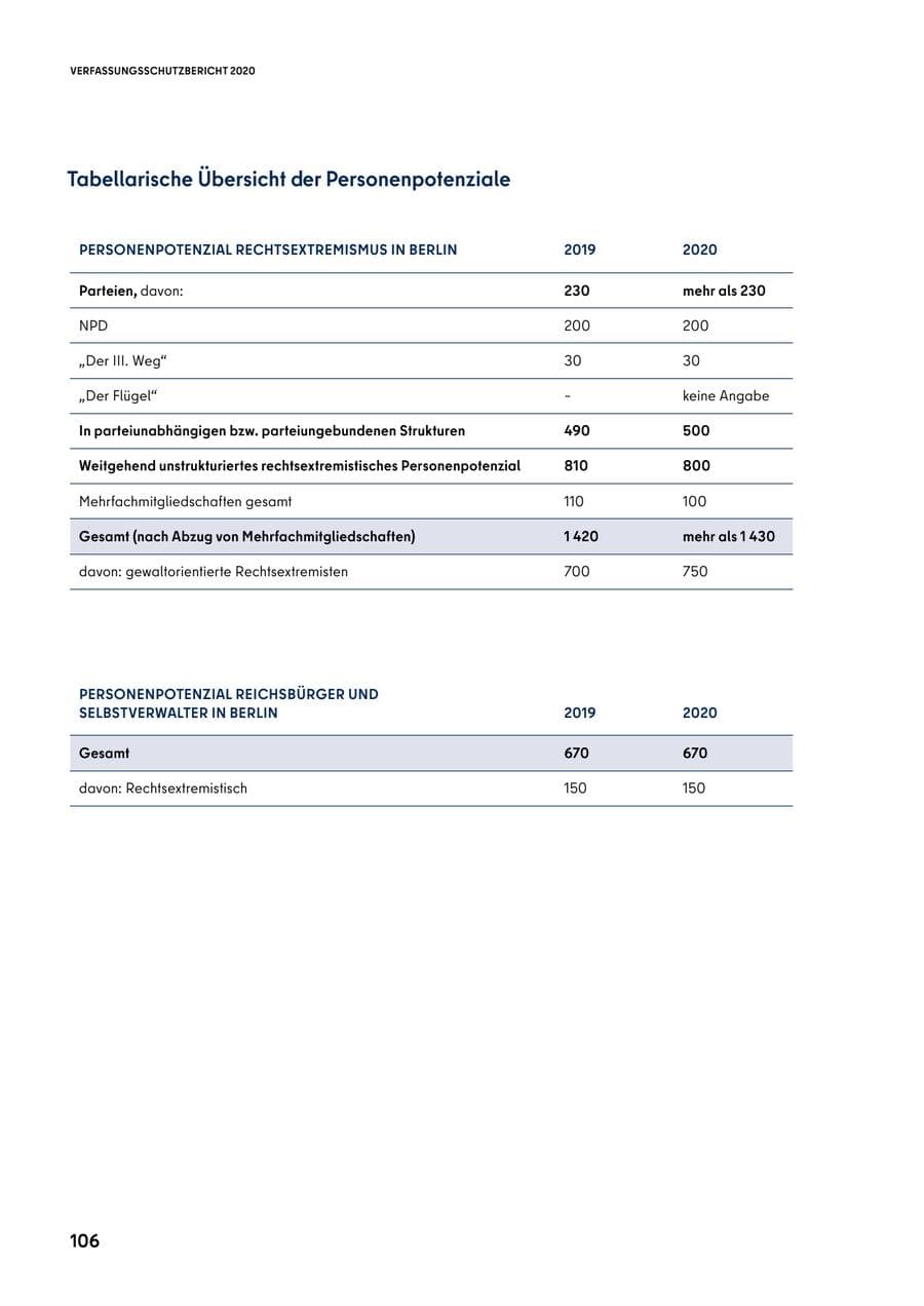 Seite 106 des Verfassungsschutzbericht 2020 Berlin