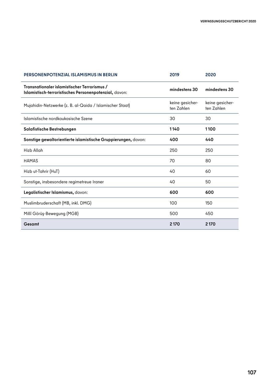 Seite 107 des Verfassungsschutzbericht 2020 Berlin