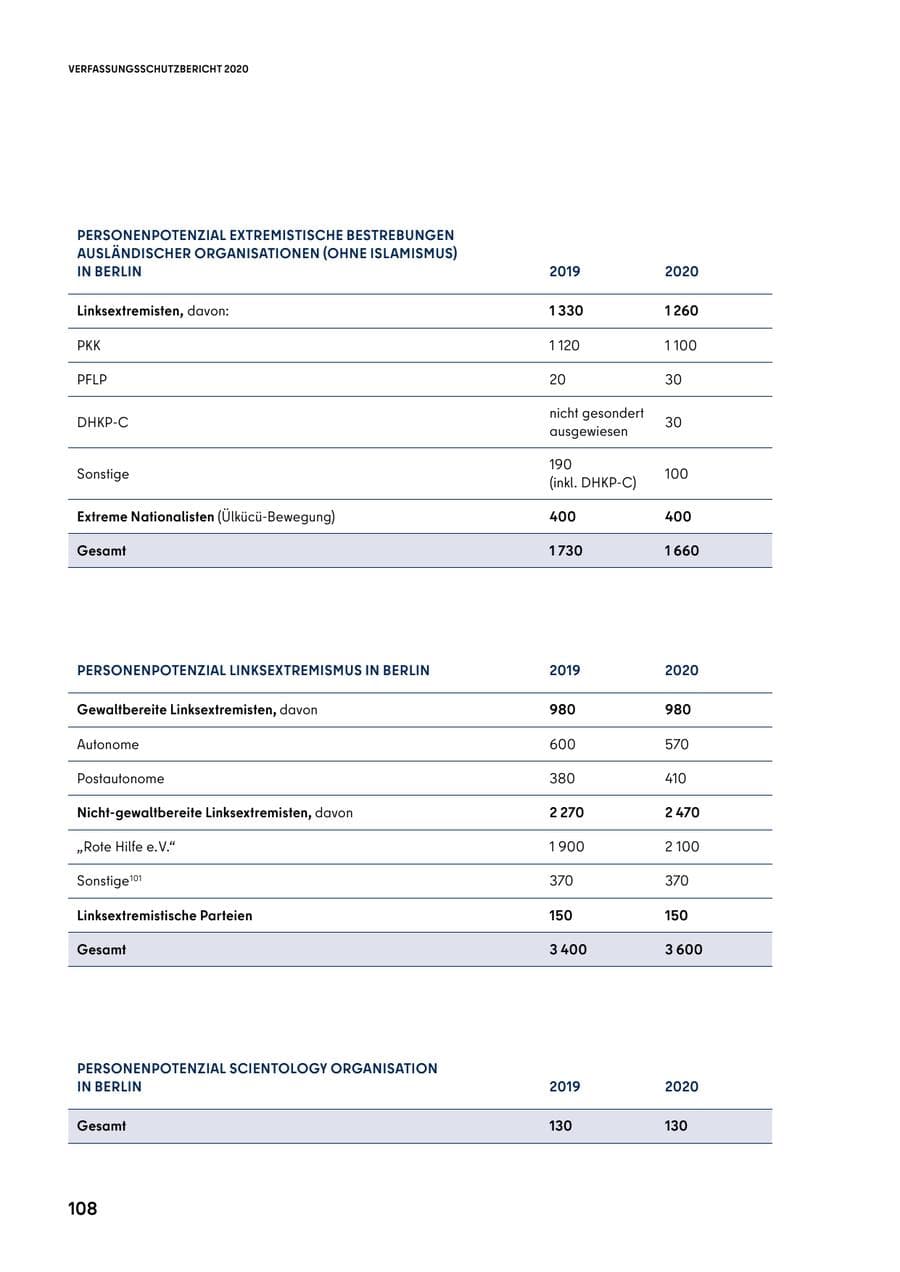 Seite 108 des Verfassungsschutzbericht 2020 Berlin