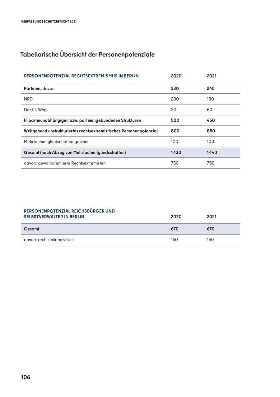 Seite 106 des Verfassungsschutzbericht 2021 Berlin