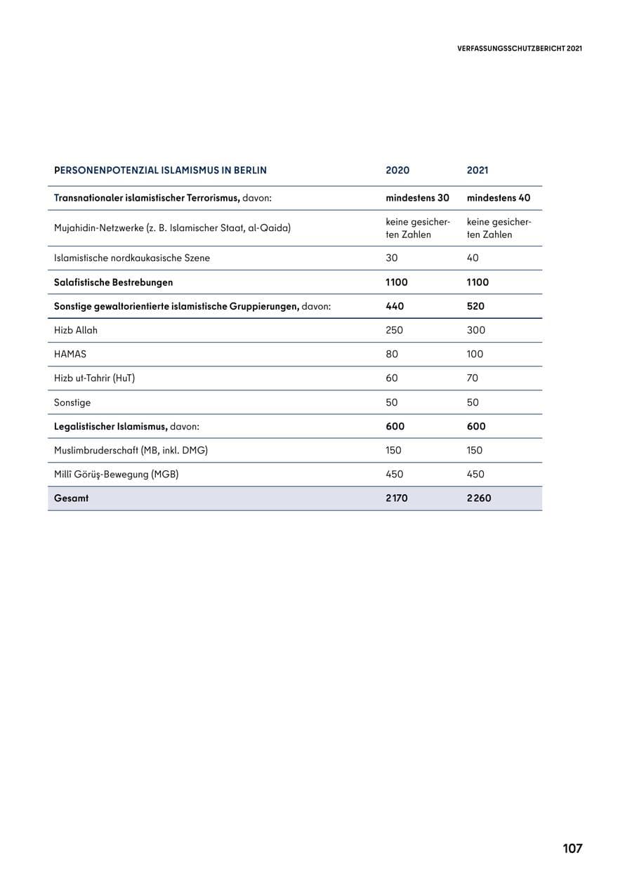 Seite 107 des Verfassungsschutzbericht 2021 Berlin