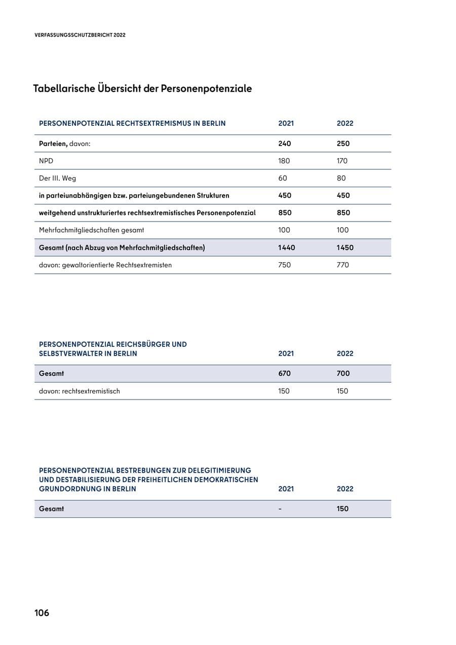 Seite 106 des Verfassungsschutzbericht 2022 Berlin