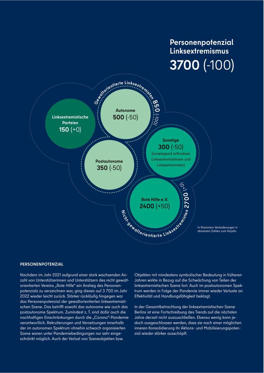 Seite 77 des Verfassungsschutzbericht 2022 Berlin