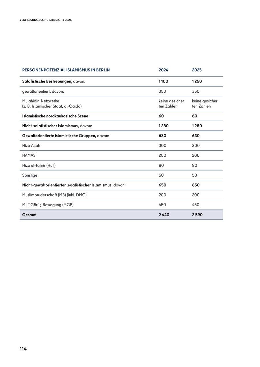 Seite 114 des Verfassungsschutzbericht 2025 Berlin