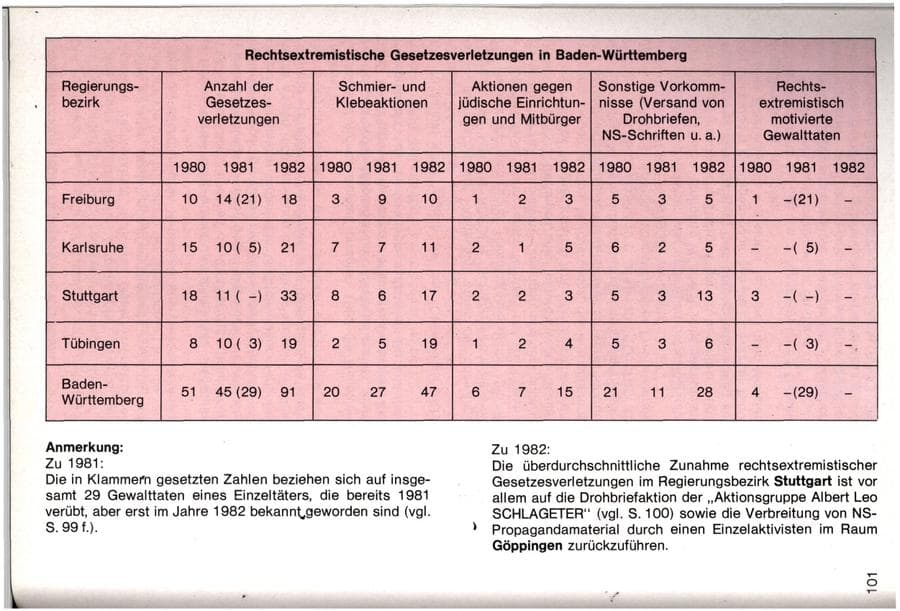 Seite 98 des Verfassungsschutzbericht 1982 Baden-Württemberg