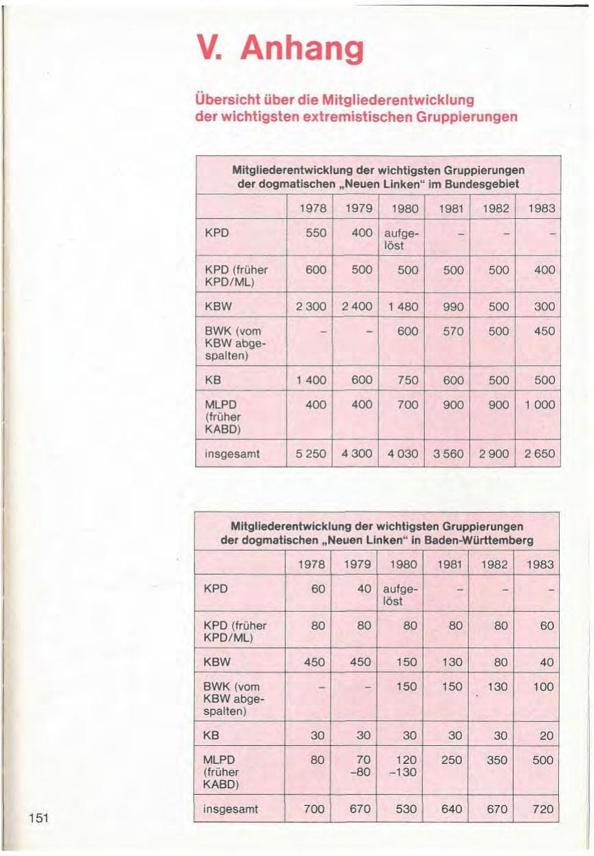 Seite 153 des Verfassungsschutzbericht 1983 Baden-Württemberg