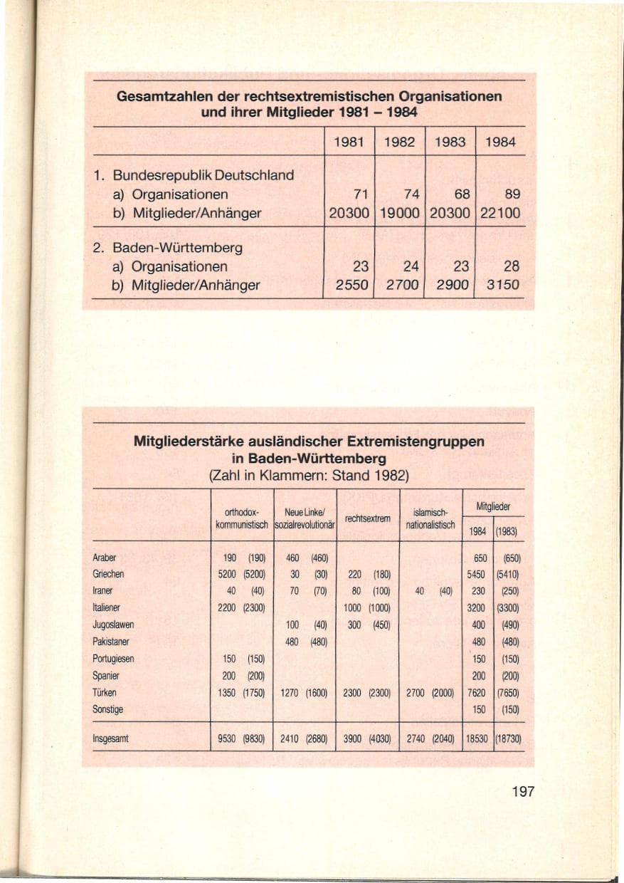 Seite 199 des Verfassungsschutzbericht 1984 Baden-Württemberg