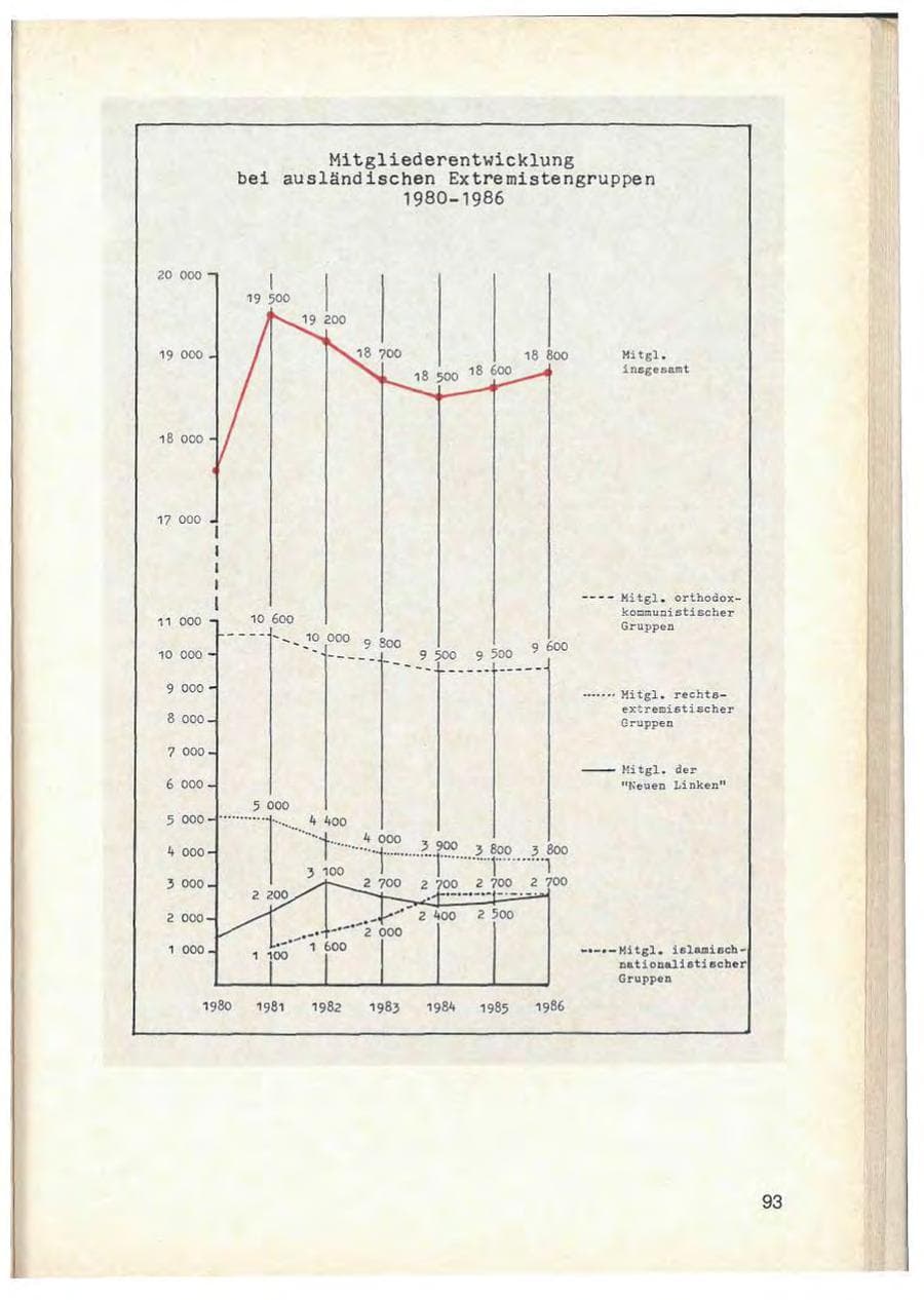 Seite 95 des Verfassungsschutzbericht 1986 Baden-Württemberg