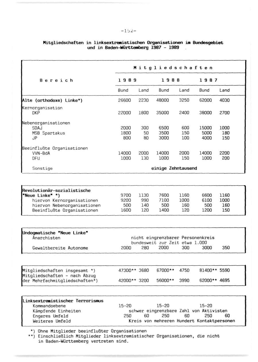 Seite 153 des Verfassungsschutzbericht 1989 Baden-Württemberg