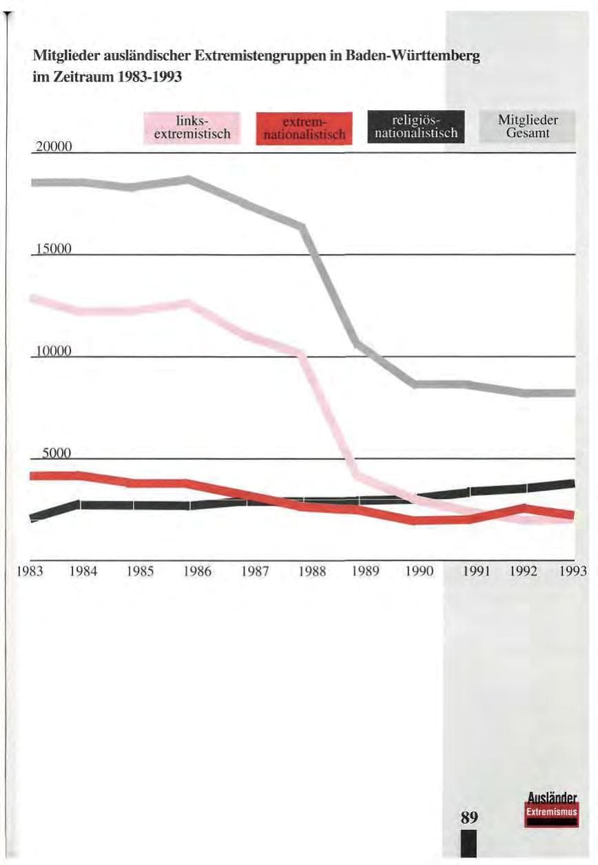 Seite 93 des Verfassungsschutzbericht 1993 Baden-Württemberg