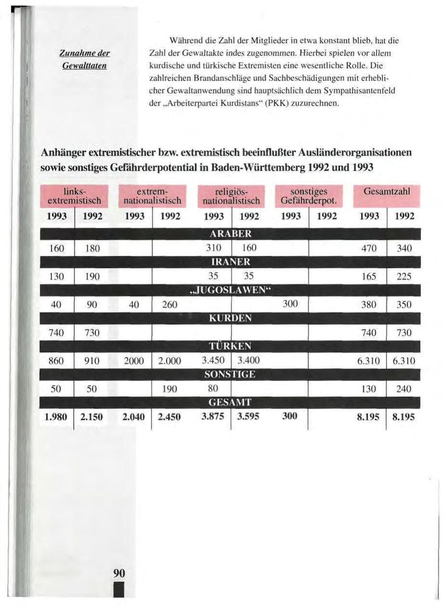 Seite 94 des Verfassungsschutzbericht 1993 Baden-Württemberg