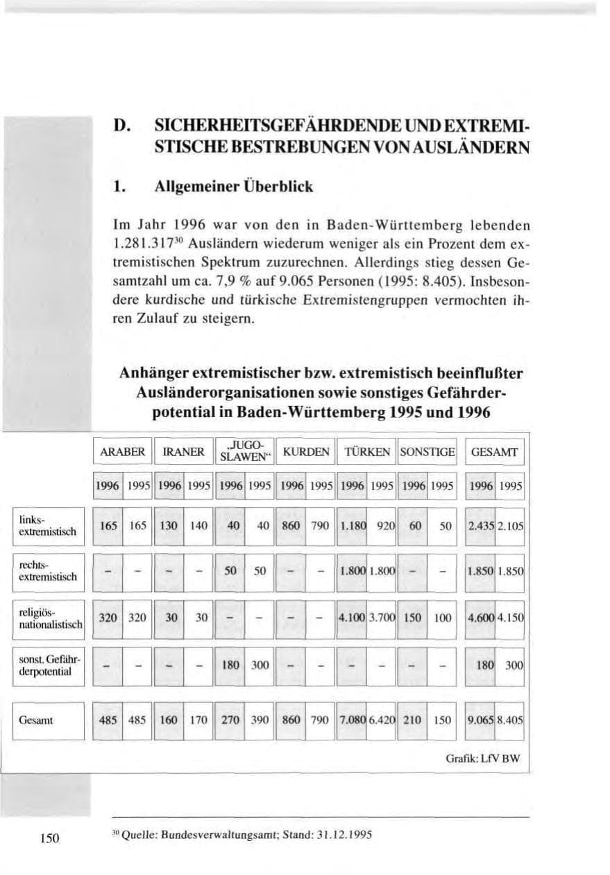 Seite 150 des Verfassungsschutzbericht 1996 Baden-Württemberg