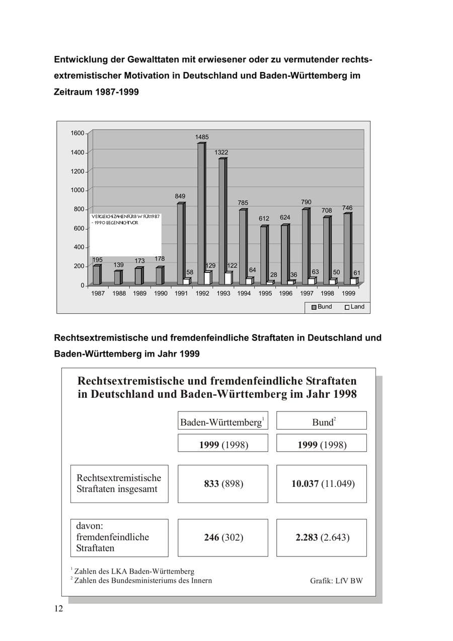 Seite 12 des Verfassungsschutzbericht 1999 Baden-Württemberg