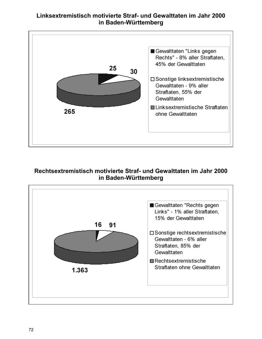 Seite 72 des Verfassungsschutzbericht 2000 Baden-Württemberg