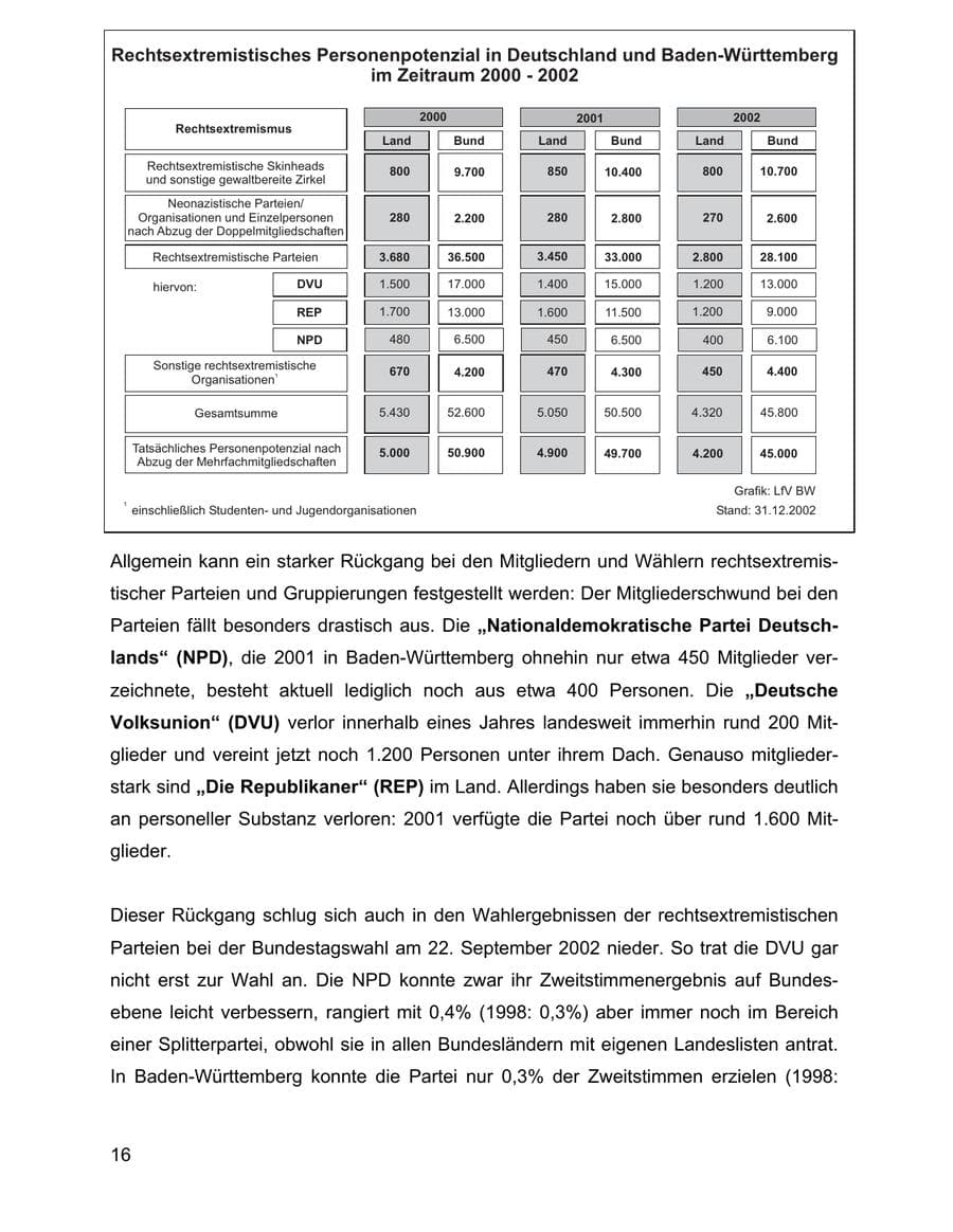 Seite 16 des Verfassungsschutzbericht 2002 Baden-Württemberg