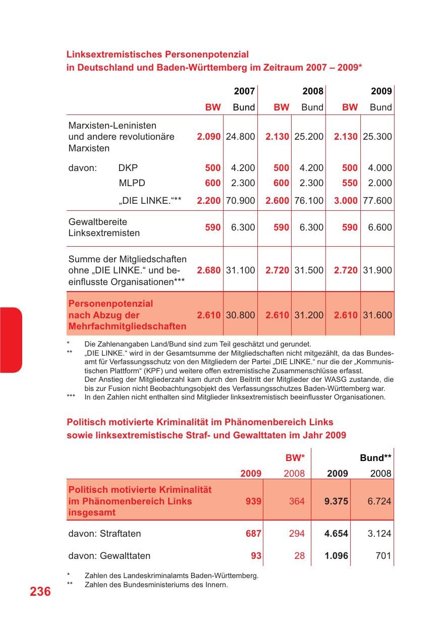 Seite 237 des Verfassungsschutzbericht 2009 Baden-Württemberg