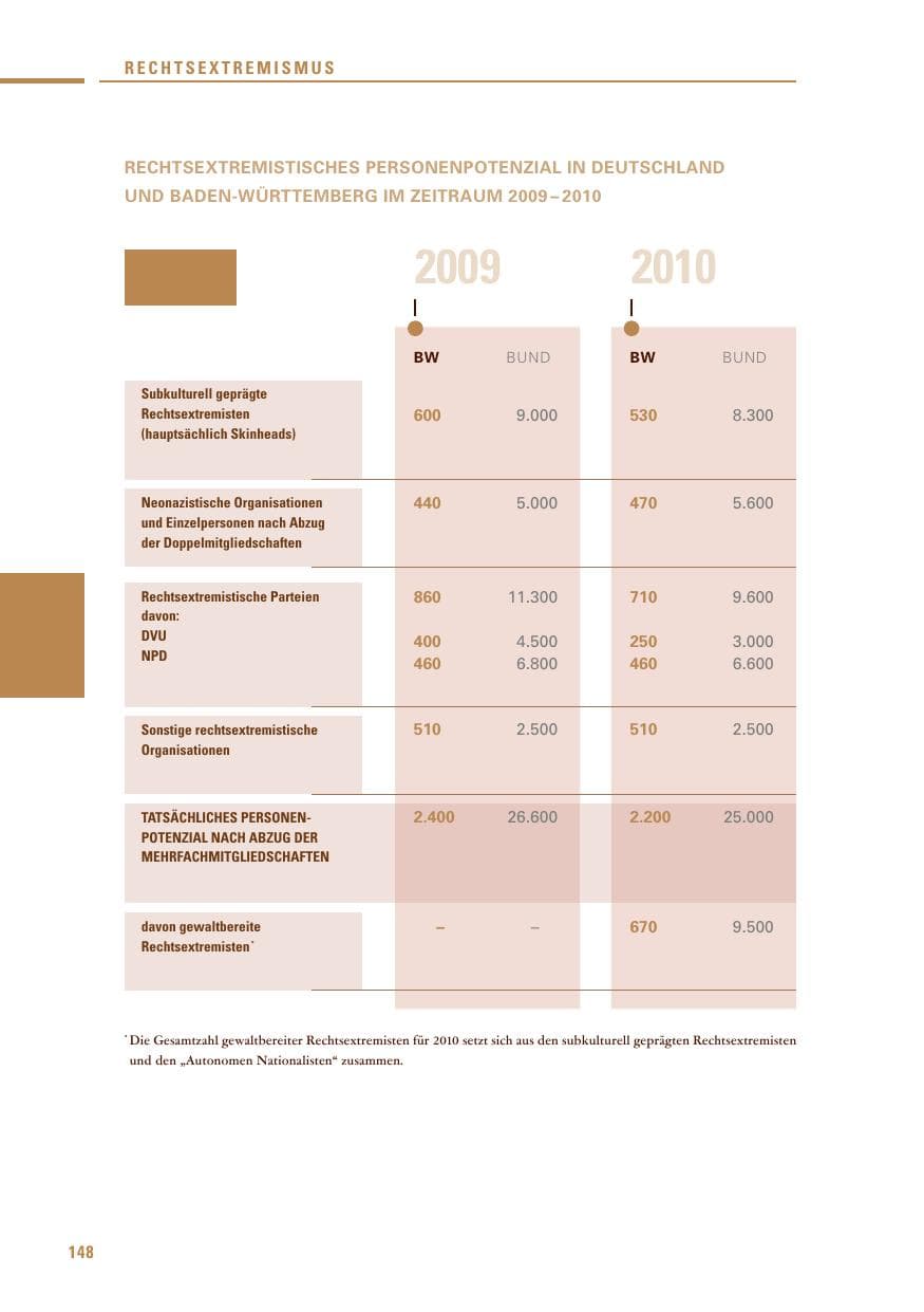 Seite 146 des Verfassungsschutzbericht 2010 Baden-Württemberg