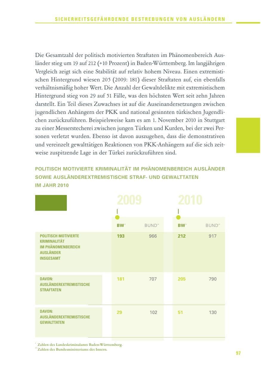 Seite 95 des Verfassungsschutzbericht 2010 Baden-Württemberg