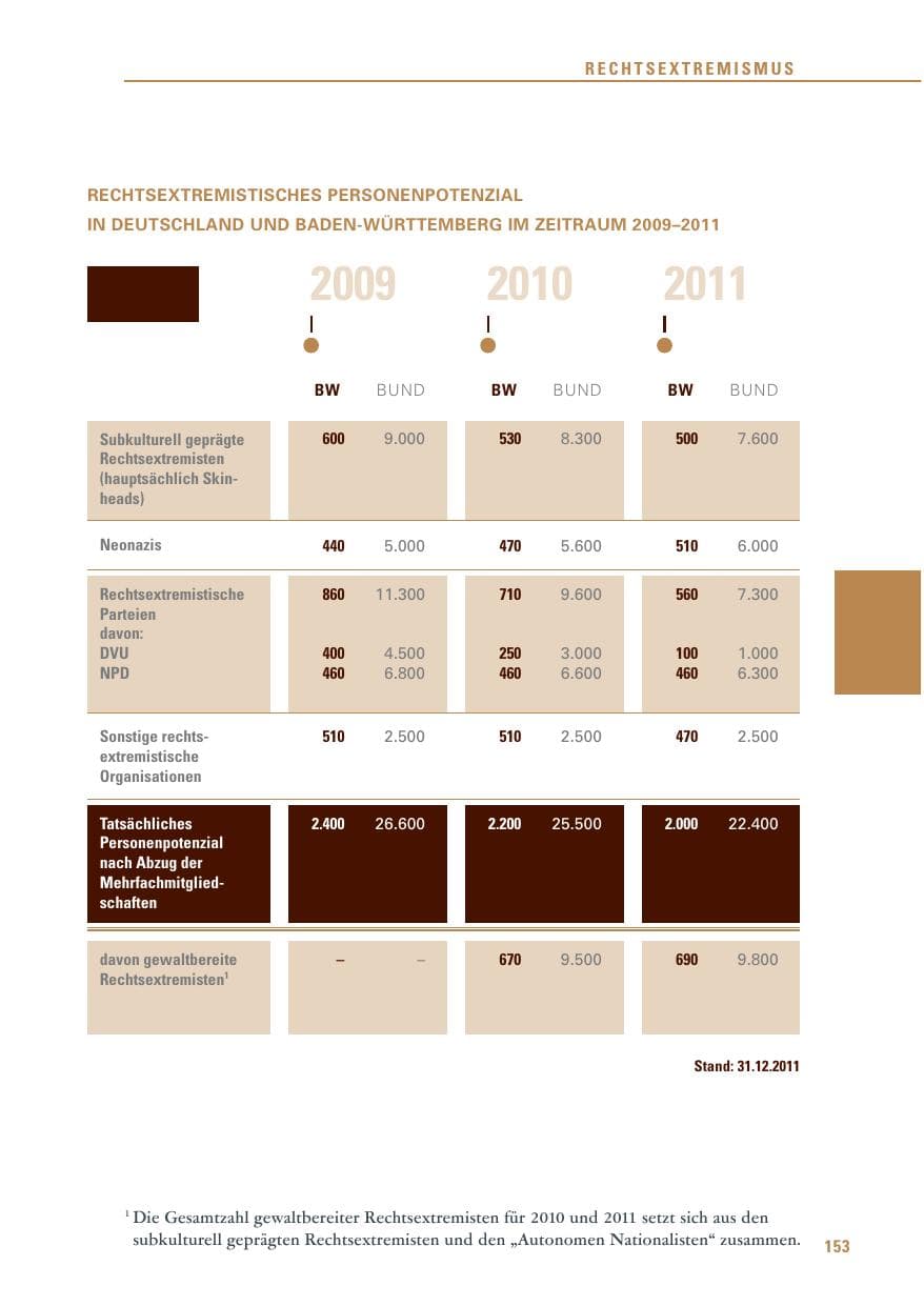Seite 154 des Verfassungsschutzbericht 2011 Baden-Württemberg