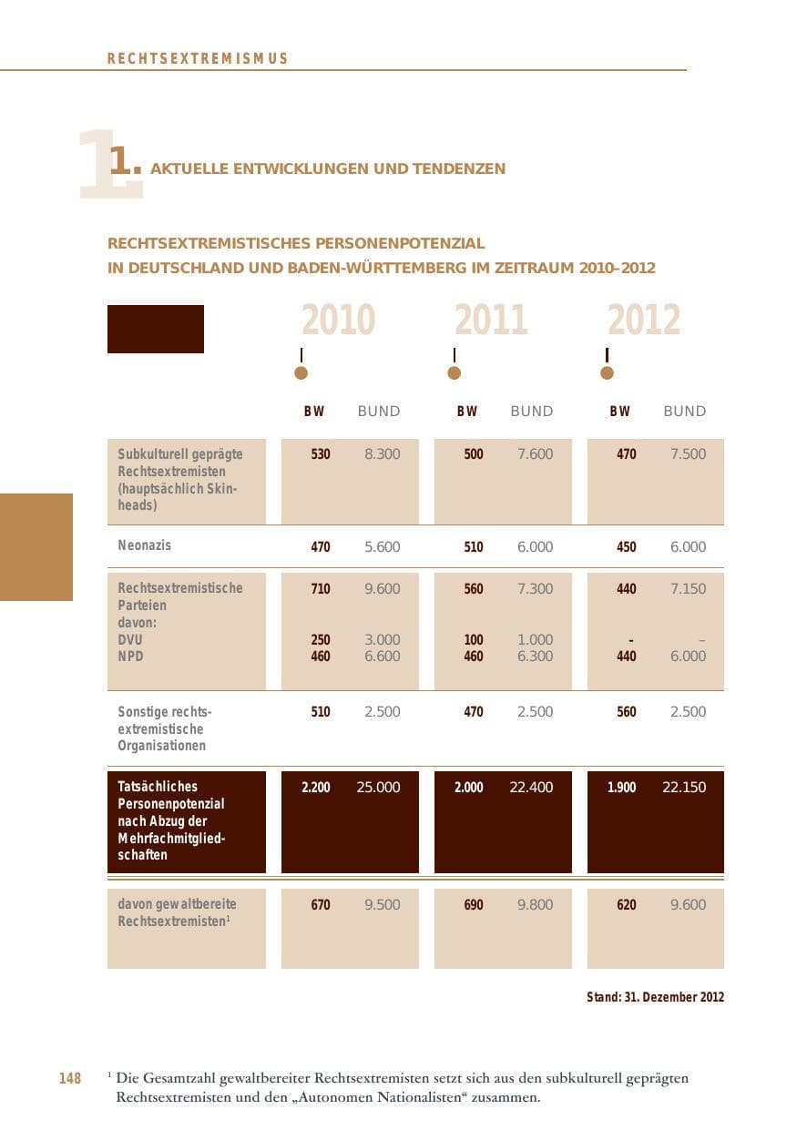 Seite 148 des Verfassungsschutzbericht 2012 Baden-Württemberg