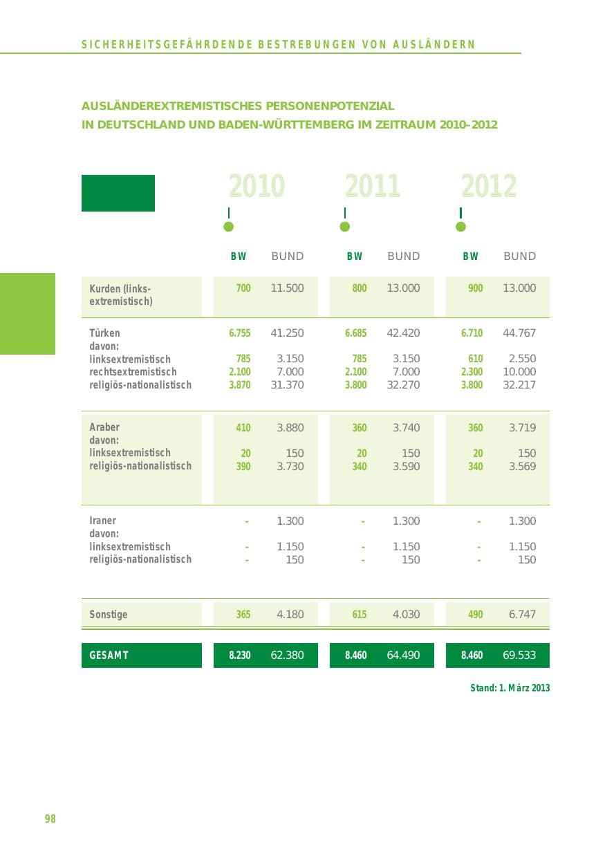 Seite 98 des Verfassungsschutzbericht 2012 Baden-Württemberg