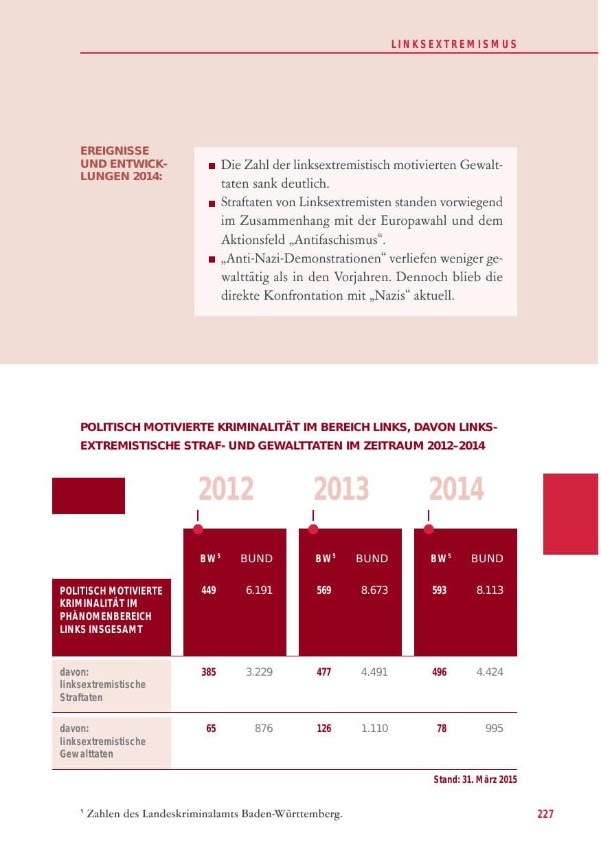 Seite 227 des Verfassungsschutzbericht 2014 Baden-Württemberg