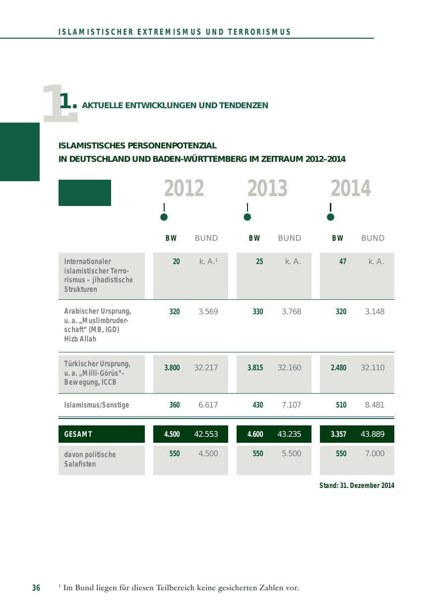 Seite 36 des Verfassungsschutzbericht 2014 Baden-Württemberg
