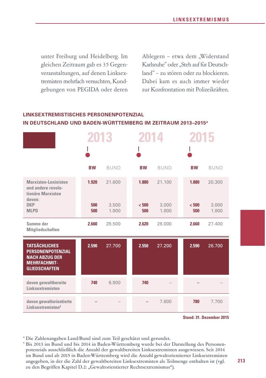 Seite 213 des Verfassungsschutzbericht 2015 Baden-Württemberg