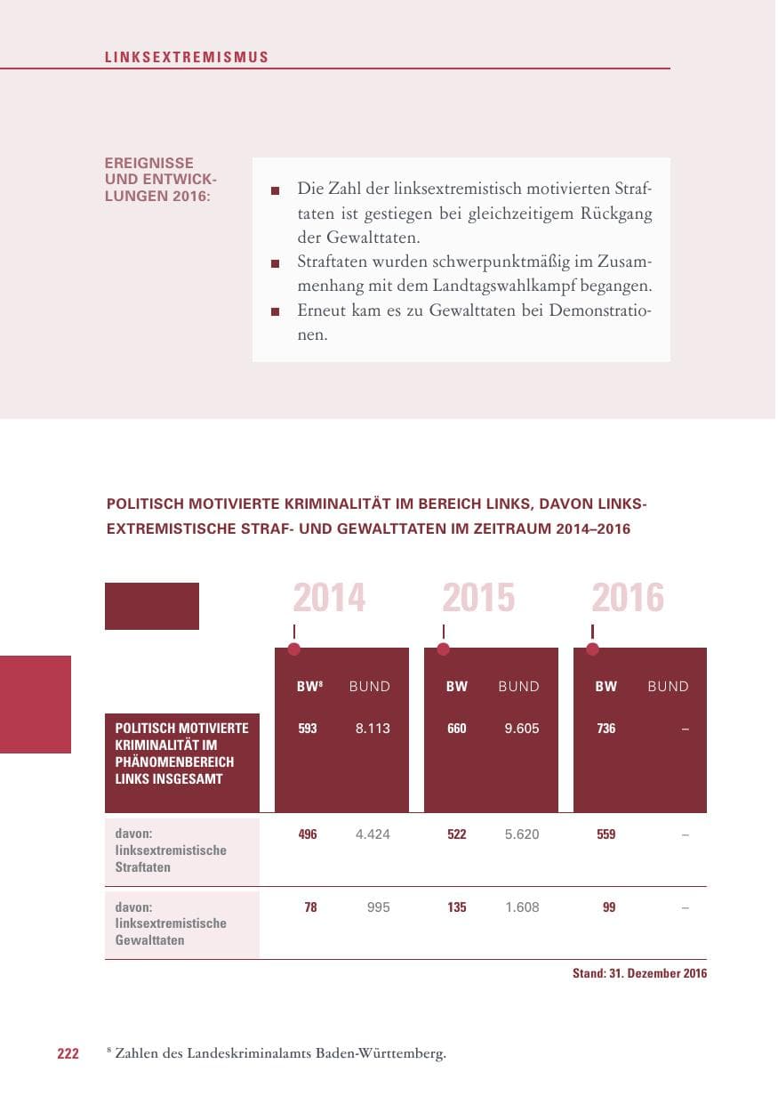 Seite 222 des Verfassungsschutzbericht 2016 Baden-Württemberg