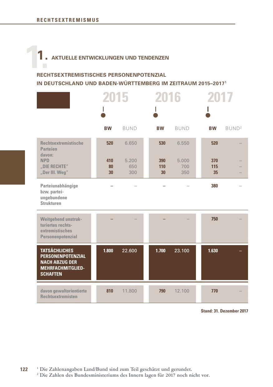 Seite 122 des Verfassungsschutzbericht 2017 Baden-Württemberg
