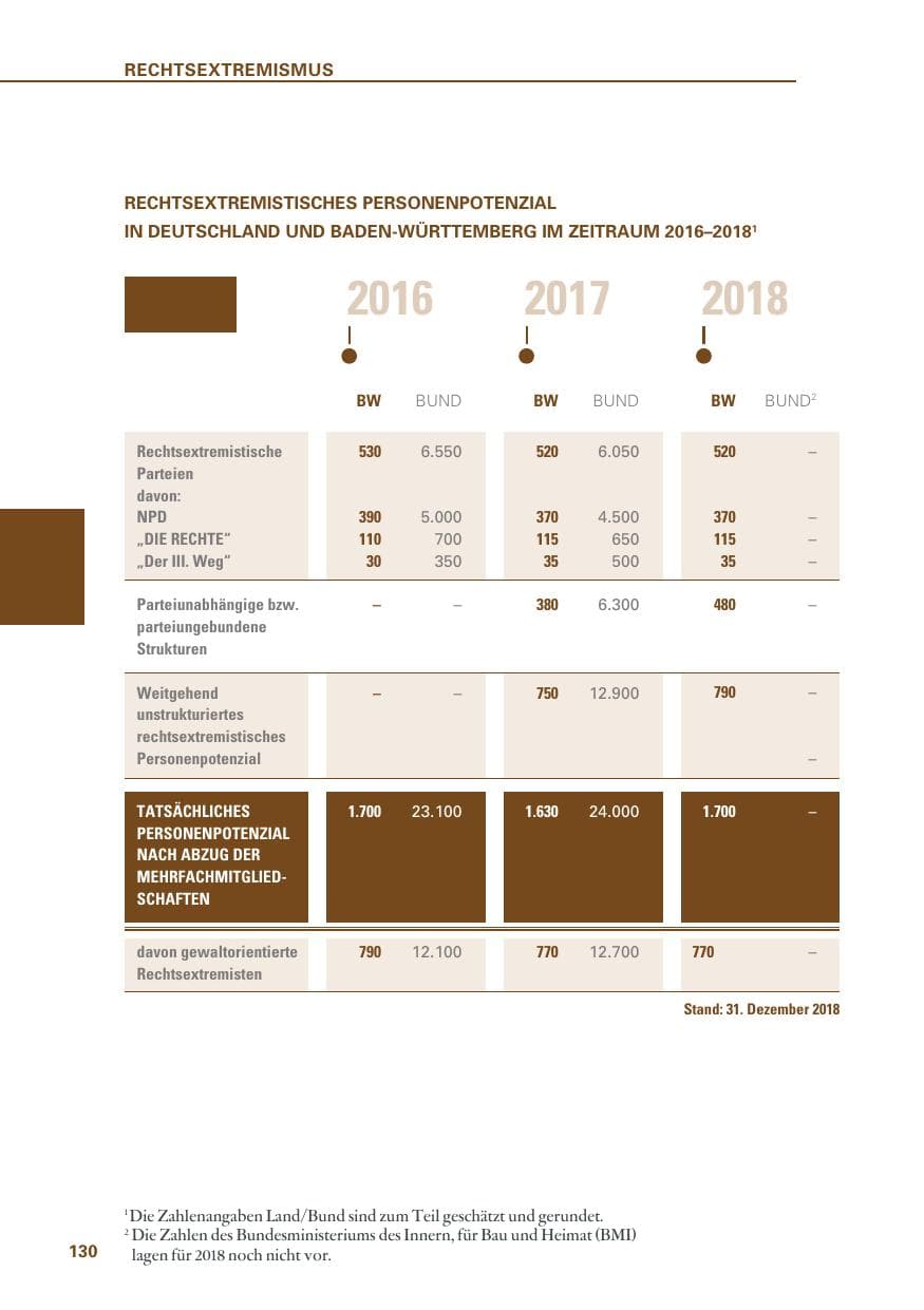 Seite 130 des Verfassungsschutzbericht 2018 Baden-Württemberg