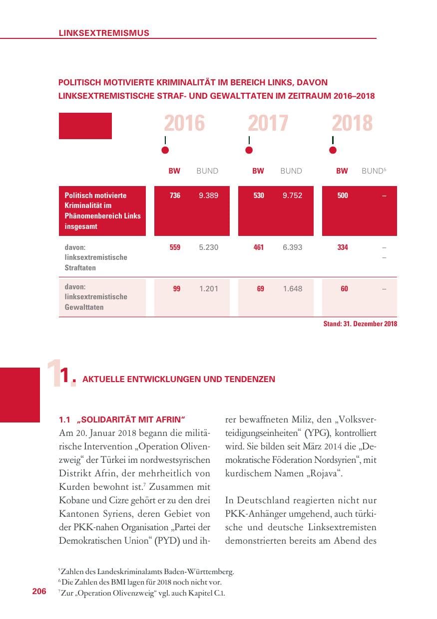 Seite 206 des Verfassungsschutzbericht 2018 Baden-Württemberg