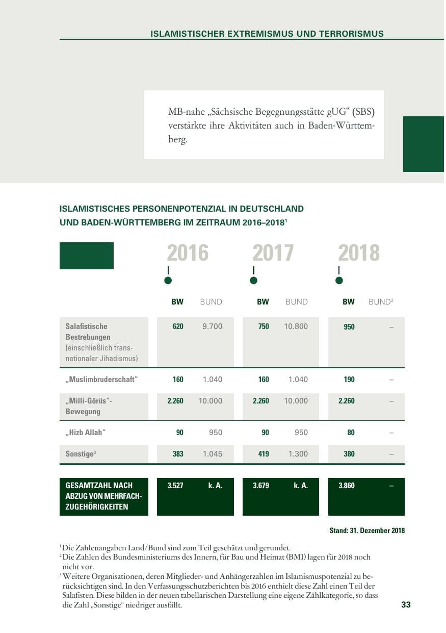 Seite 33 des Verfassungsschutzbericht 2018 Baden-Württemberg