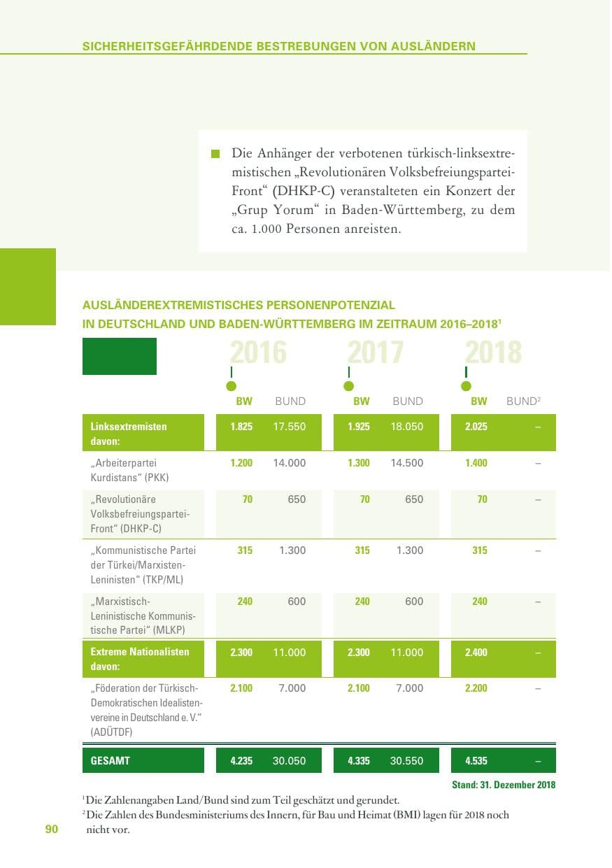 Seite 90 des Verfassungsschutzbericht 2018 Baden-Württemberg