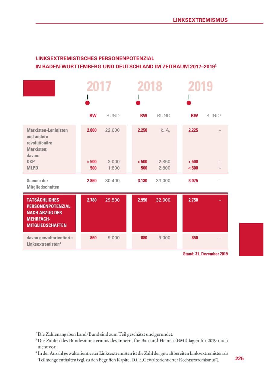 Seite 225 des Verfassungsschutzbericht 2019 Baden-Württemberg