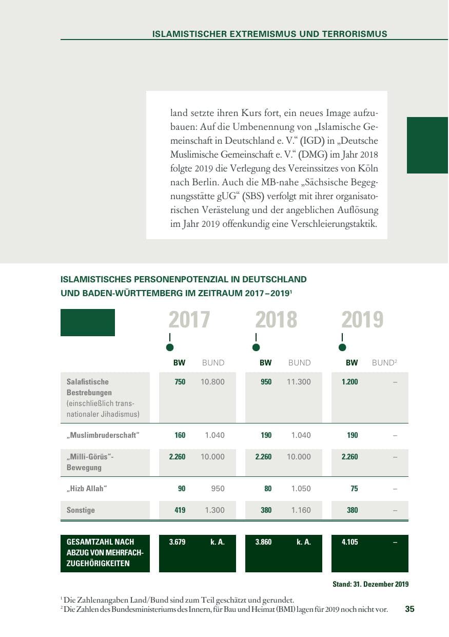 Seite 35 des Verfassungsschutzbericht 2019 Baden-Württemberg