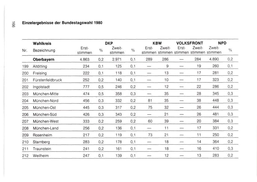 Seite 167 des Verfassungsschutzbericht 1980 Bayern