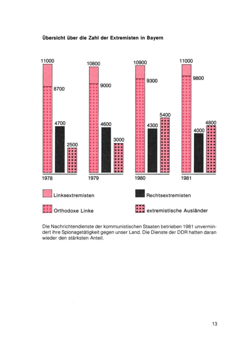 Seite 14 des Verfassungsschutzbericht 1981 Bayern