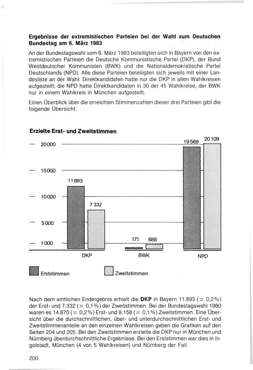 Seite 200 des Verfassungsschutzbericht 1983 Bayern