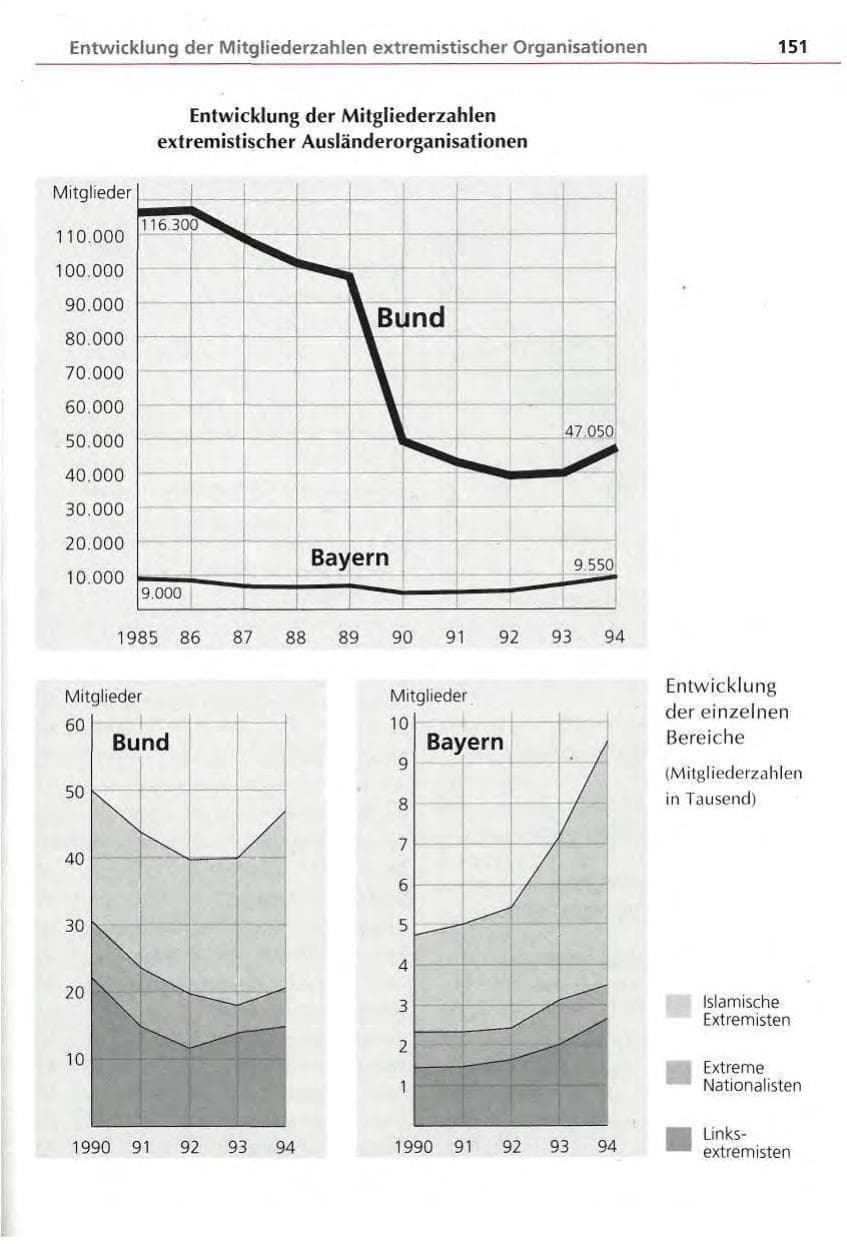 Seite 152 des Verfassungsschutzbericht 1994 Bayern