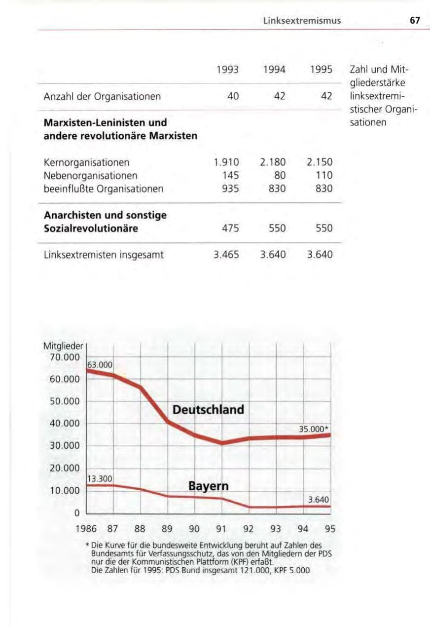 Seite 67 des Verfassungsschutzbericht 1995 Bayern