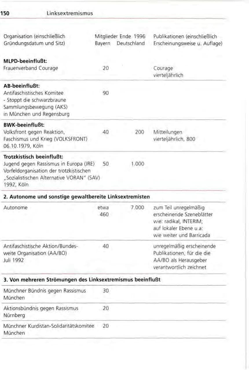 Seite 150 des Verfassungsschutzbericht 1996 Bayern