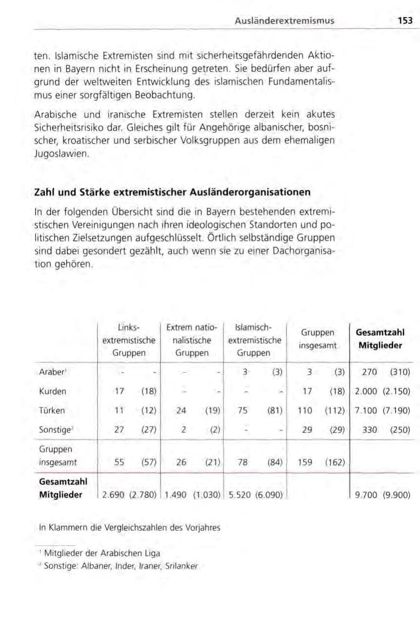 Seite 153 des Verfassungsschutzbericht 1996 Bayern
